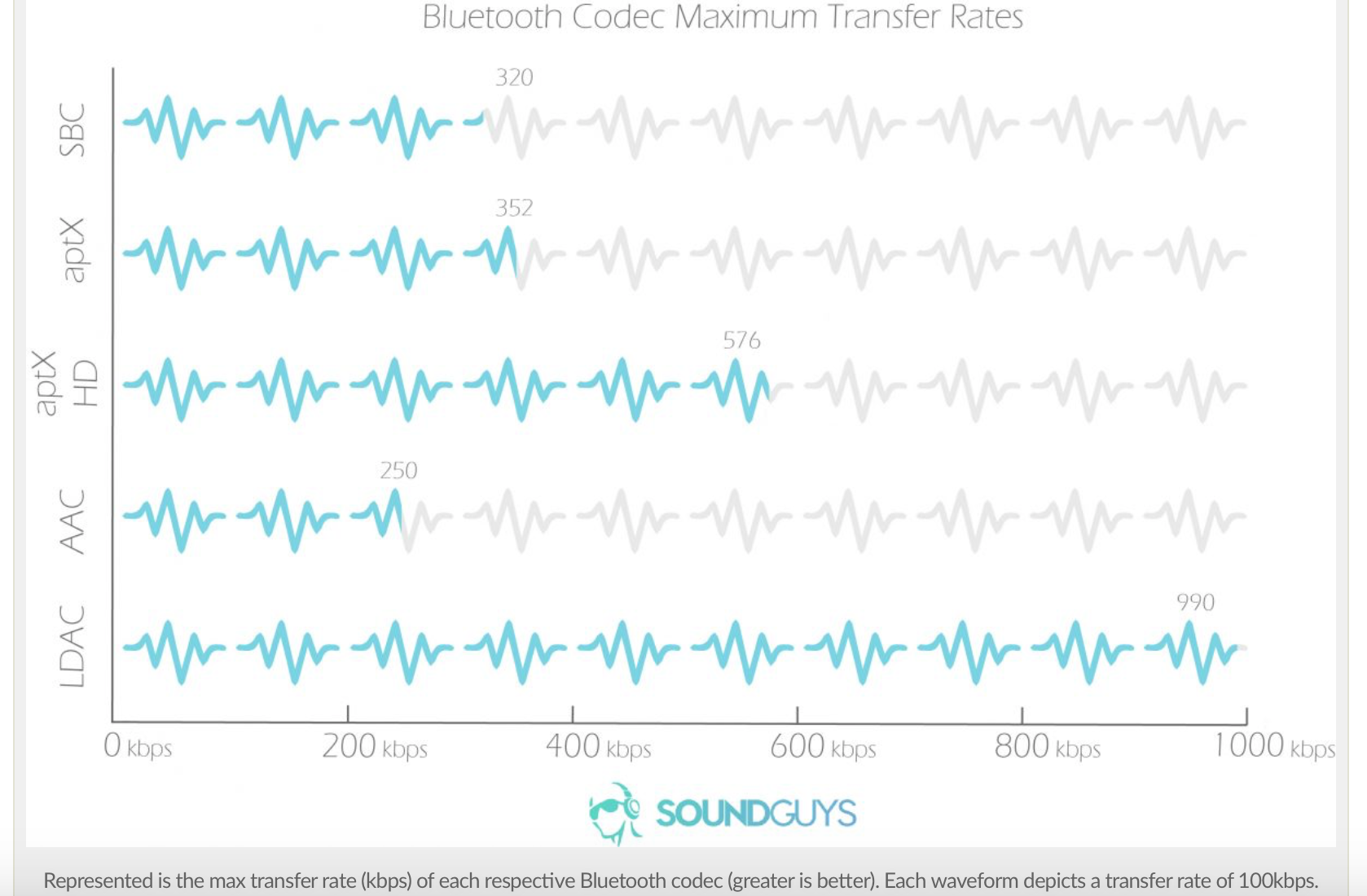 Bluetooth Codec transfer rate