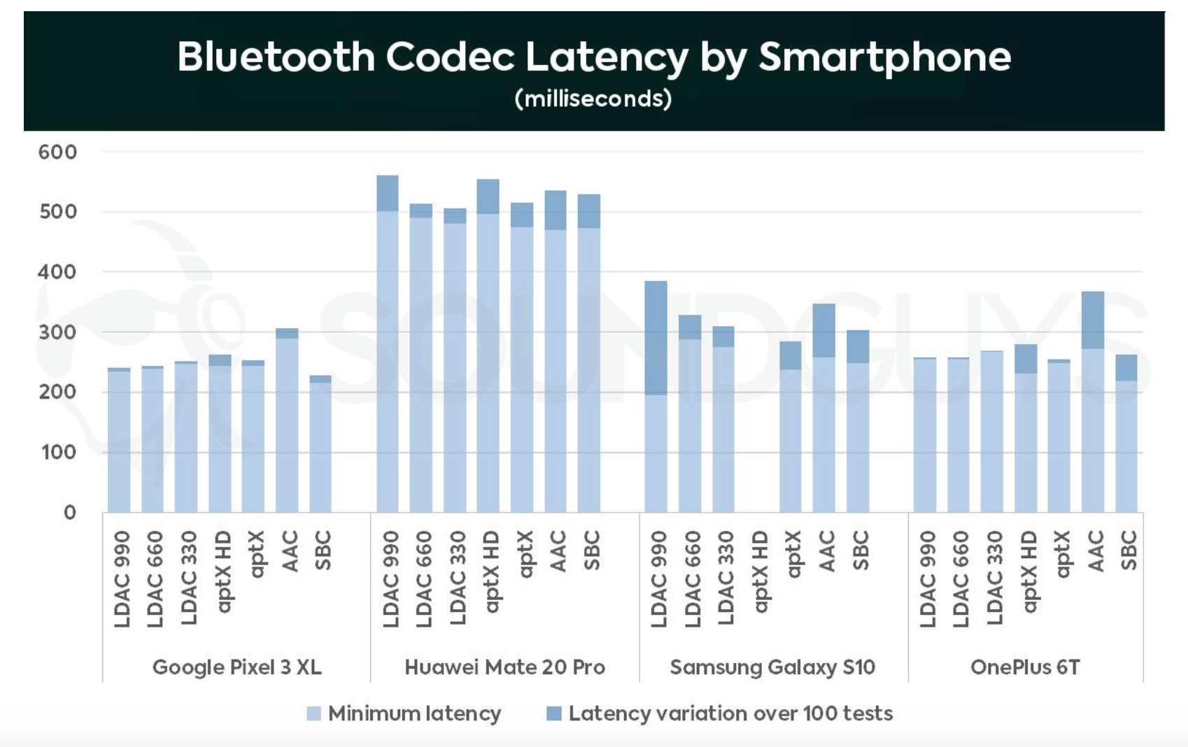 Bluetooth Codec latency