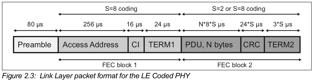 LE coded PHY packet type